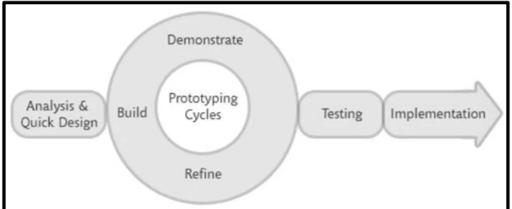 Figure 1: Rapid Application Development cycle. 