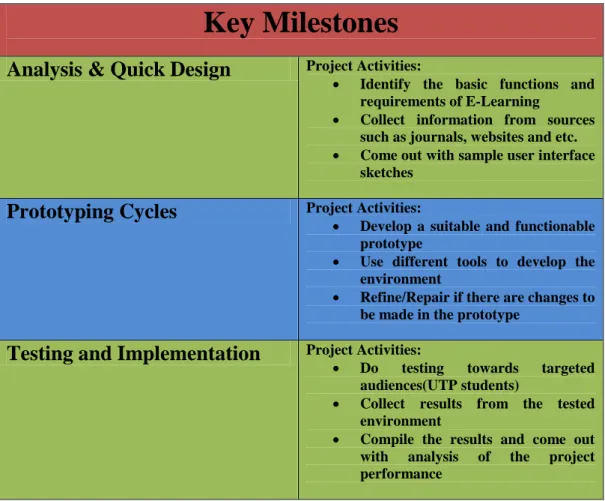 Figure 3: Key Milestones of the Project 