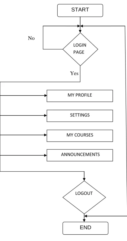 Figure below is the system flow chart for the M-Learning Android application. 