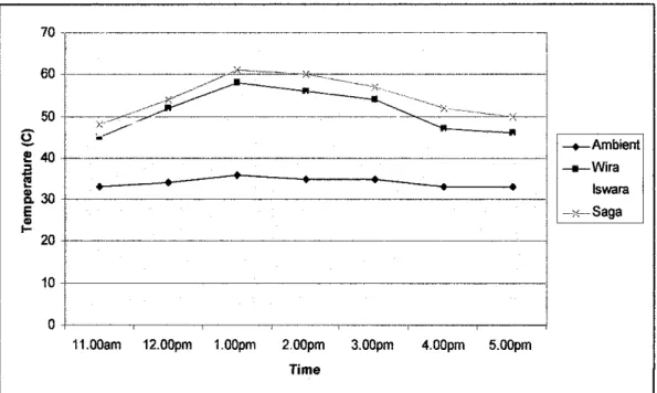 Figure 1.1:  Temperature Difference between Car Cabin and Ambient Temperature. 