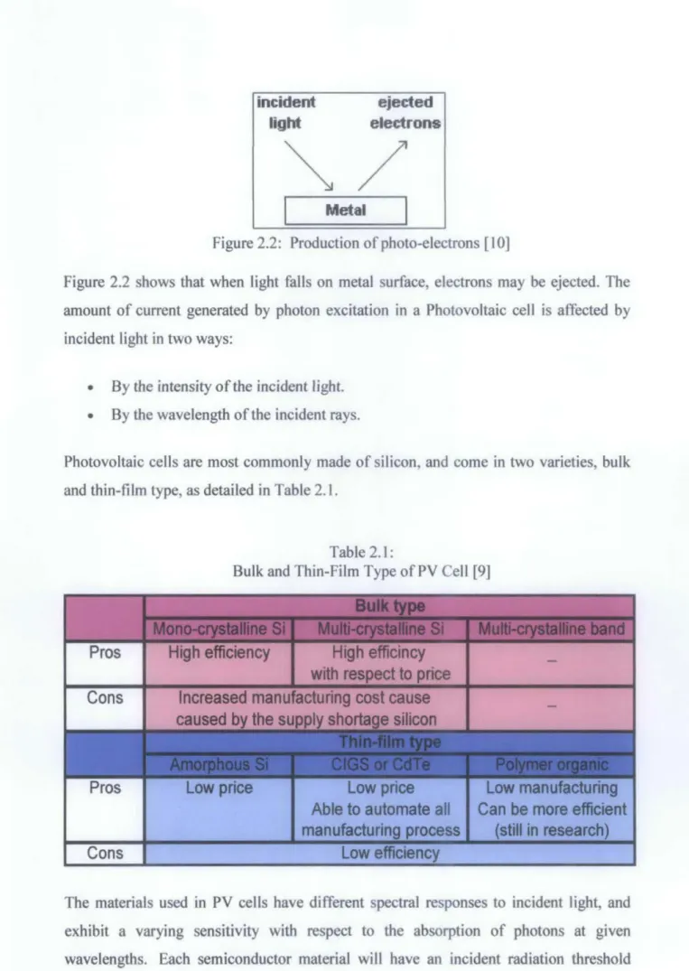 Figure 2.2:  Production of photo-electrons [ l 0] 