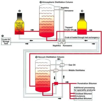 Figure 2.1 Distillation of Bitumen (courtesy from Nynas,2012) 