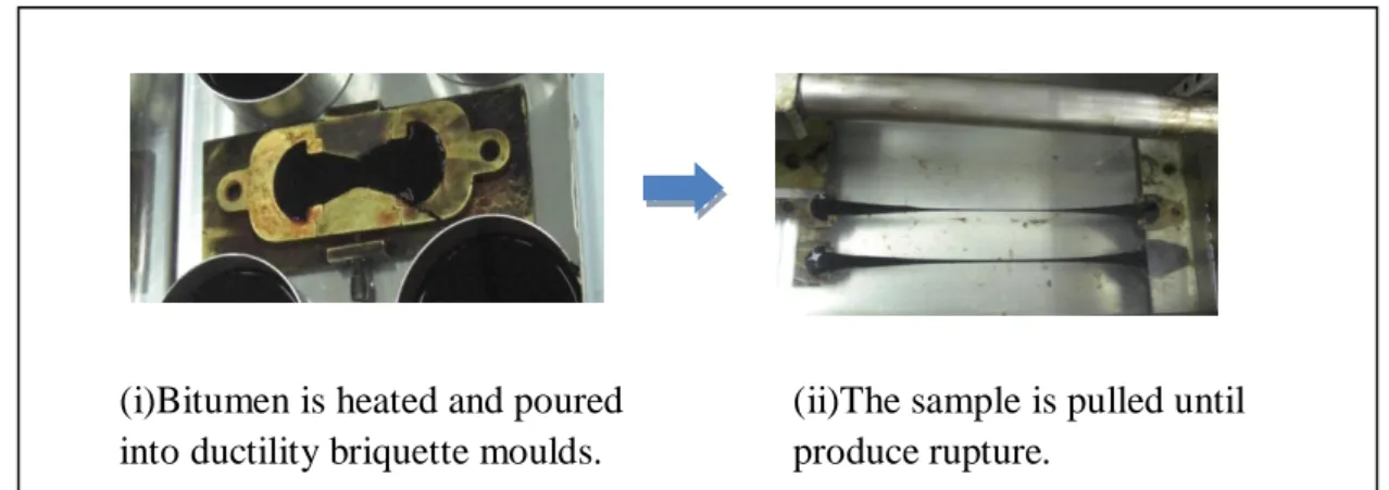 Figure 3.3 The Process of Ductility Test 