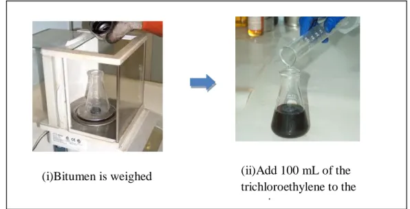 Figure 3.4 The process of solubility test 