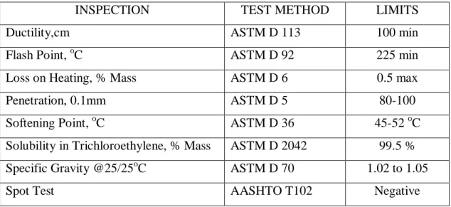 Table 4.1 Standard Properties of 80/100 Penetration Grade Bitumen 