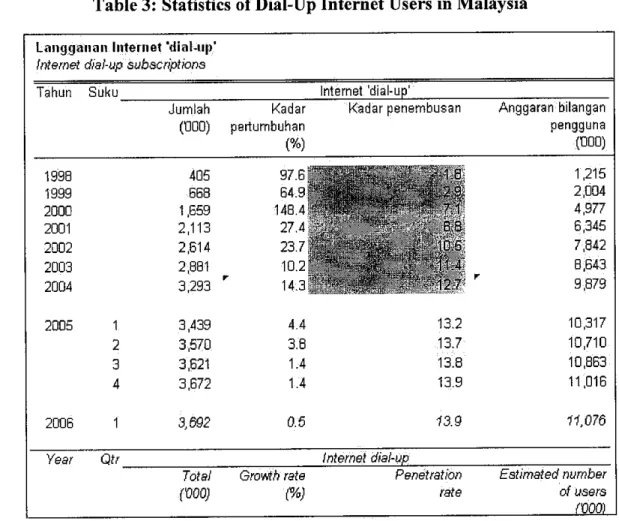 Table 3: Statistics of Dial-Up Internet Users in Malaysia