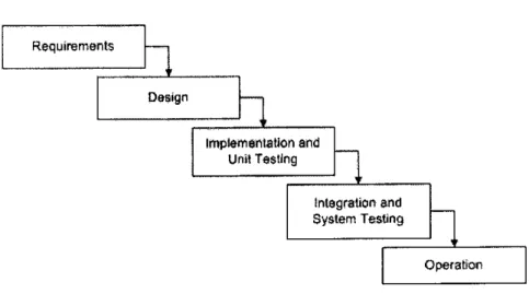 Figure 3: Waterfall Model