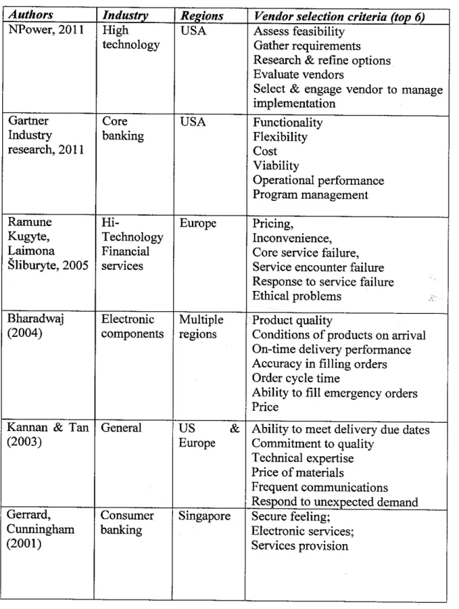 Table 2.1 Study on vendor selection criteria