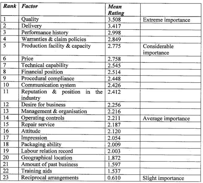 Table 2.2 Dickson's vendor selection criteria &amp; rank
