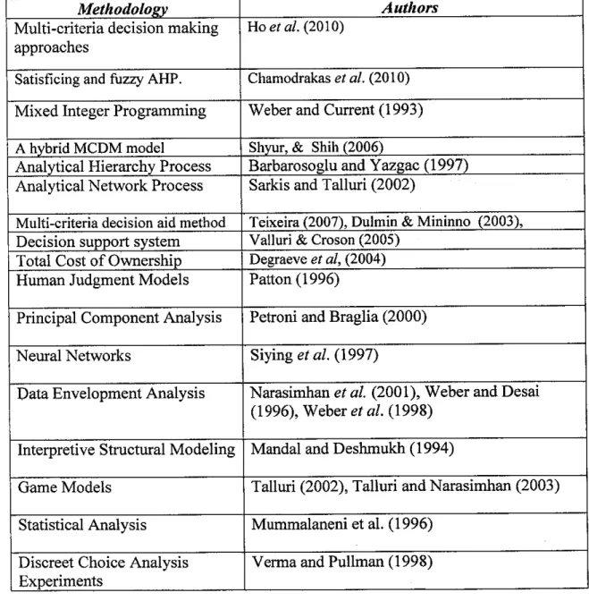 Table 2.4 Vendor selection methodologies