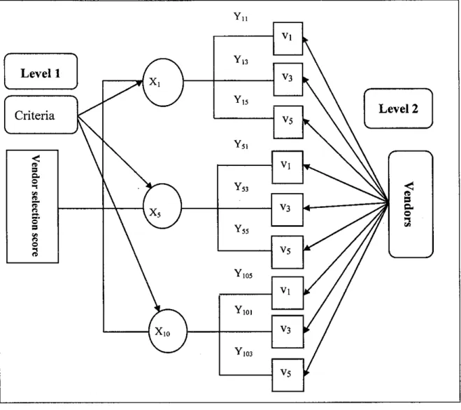 Figure 3.2 Generic model for measuring supplier selection