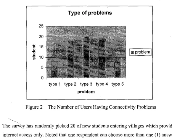 Figure 2  The Number of Users Having Connectivity Problems 