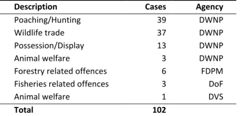 Table 2. Type and number of Wildlife Crime Hotline reports sent to relevant enforcement agencies in 2013