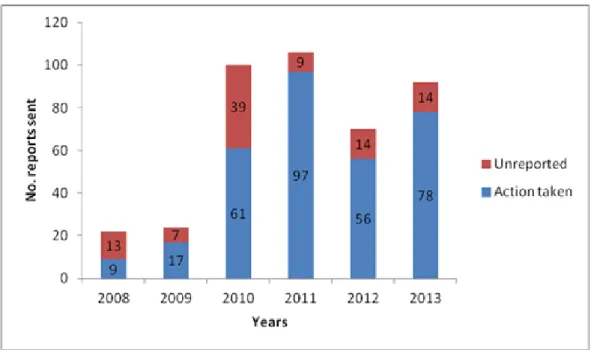Fig. 3. Number of relevant and actionable reports sent to the Department of Wildlife and National Parks  (DWNP)  Peninsular Malaysia and the status of follow-up actions between 2008 and 2013