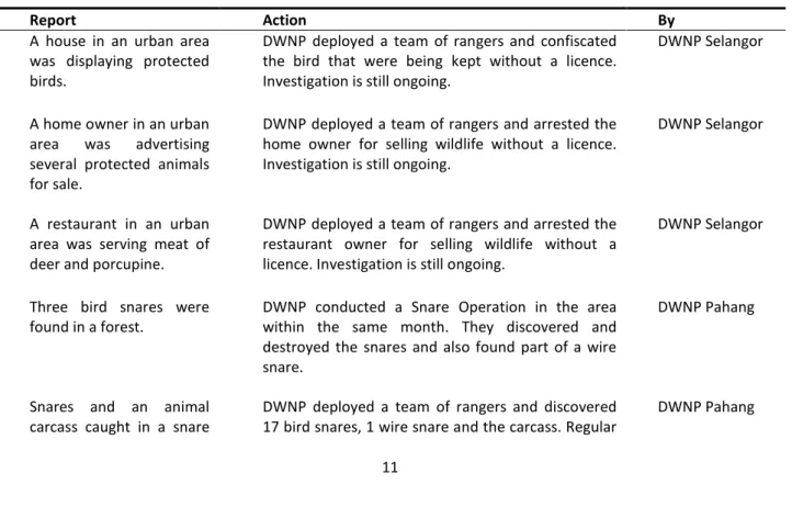 Table 3. Notable Wildlife Crime Hotline reports and actions taken by the authorities in 2013 