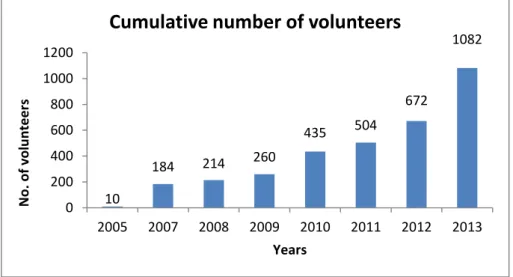 Fig. 5. The cumulative number of MYCAT volunteers. 
