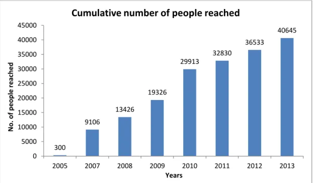 Fig. 6. Cumulative number of people reached through MYCAT outreach programmes. 