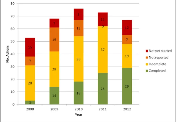 Fig. 1. The overall performance of the implementation of the National Tiger Conservation Action Plan for Malaysia  between 2008 and 2012