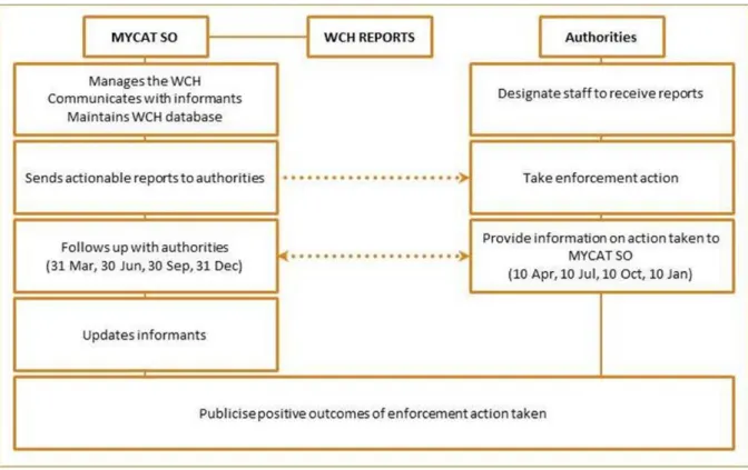 Fig. 2. The Wildlife Crime Hotline reporting system outlined in the standard operating procedures