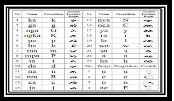 Gambar rajah 1.3: Aksara Lontara Bugis 