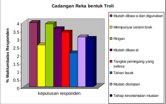 Jadual 1 peratusan maklumbalas respoden terhadap cadangan reka bentuk troli 