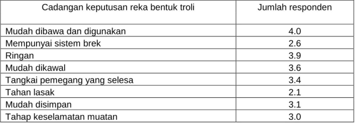 Graf  di  atas  menunjukkan  keputusan  perbandingan  analisis  mengenai  cadangan  reka  bentuk  troli  oleh  pengguna  troli  di  Lapangan  Terbang  Antarabangsa  Kuching