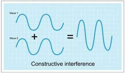 Figure 12: The Constructive Interference  [17] 