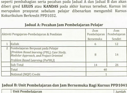 Jadual A:  Pecahan Jam Pembelajaran Pelajar 