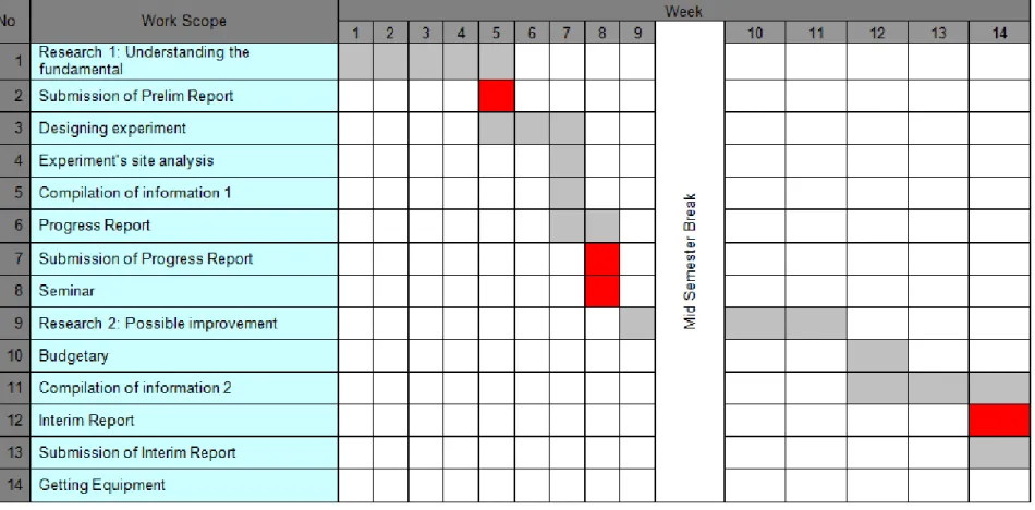 Table 3.2: Gant Chart and Suggested Milestone FYP1 