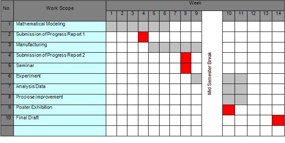 Table 3.3: Gant Chart and Suggested Milestone FYP2 