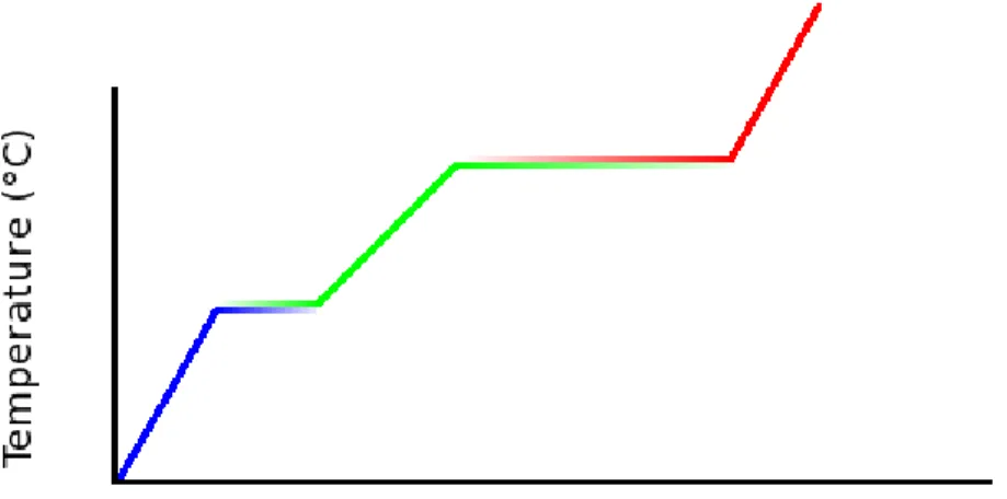 Figure 2.1 Phase Change 