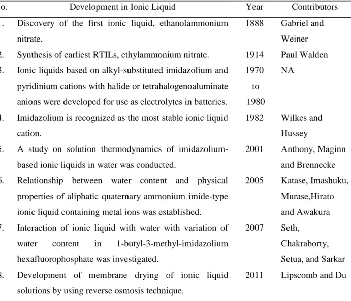 Table 2.1 Chronological Development of Ionic Liquid Study 