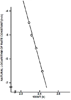 Figure 2.2 Kinetic of Drying (Pope et al., 1977) 