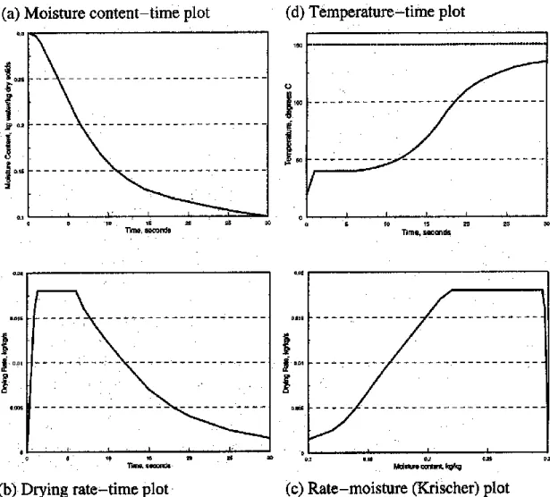 Figure 2.3 Drying rate and temperature curves for a particle (Kemp et al., 2001) 