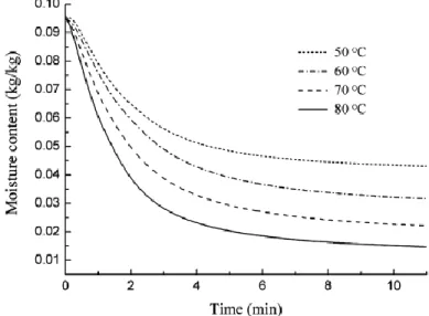 Figure 2.4 Drying Curve of Moisture Content versus Time (Chen et al., 2012) 