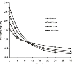 Figure 2.7 Drying Curve of Brines of Different Concentrations (Jason et al., 1992)  2.6 Application of Ionic Liquid in Removal of Carbon Dioxide 