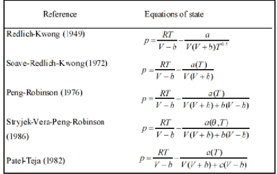 Figure 2. 1: Five Examples of Improved Cubic EOS from the VDW EOS  (Velderama, 2003) 