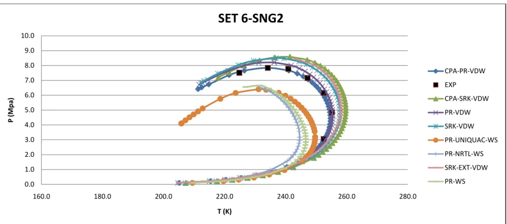 Figure 4. 1: Phase Envelope Generated from Different EOS and Experimental Values for Set 6-SNG 2 