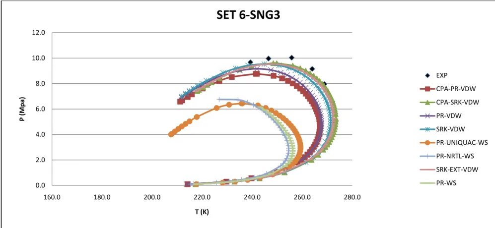 Figure 4. 2: Phase Envelope Generated from Different EOSs and Experimental Values for Set 6-SNG 