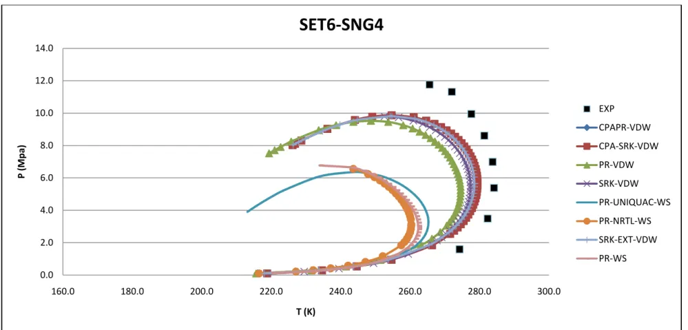 Figure 4. 3: Phase Envelope Generated from Different EOSs and Experimental Values for Set 6-SNG 4 