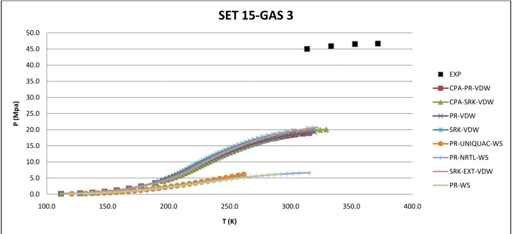Figure 4. 11: Phase Envelope Generated from Different EOSs and Experimental Values for Set 15-Gas 3 