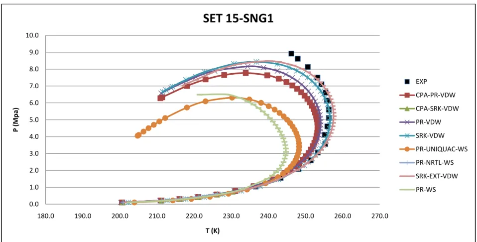 Figure 4. 12: Phase Envelope Generated from Different EOSs and Experimental Values for Set 15-SNG 1 