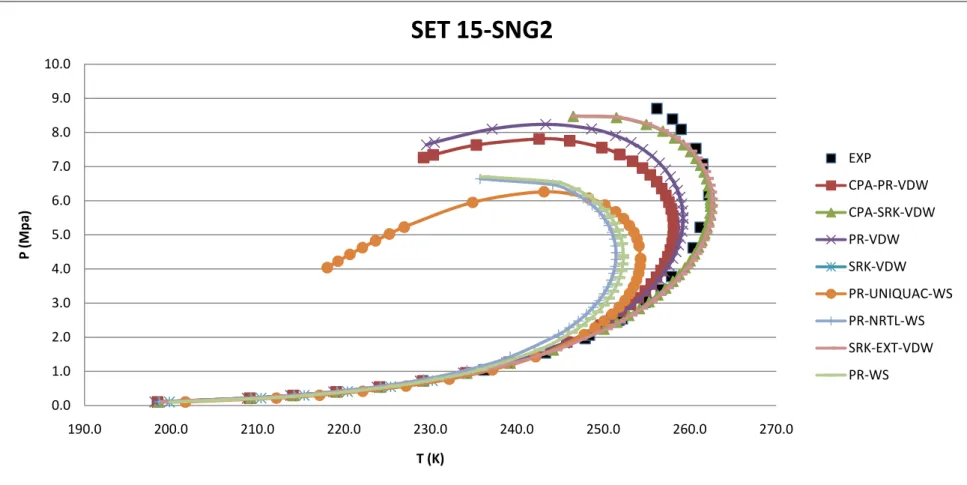 Figure 4. 13: Phase Envelope Generated from Different EOSs and Experimental Values for Set 15-SNG 2