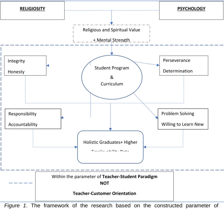 Figure  1.  The  framework  of  the  research  based  on  the  constructed  parameter  of  Teacher-Student Paradigm 