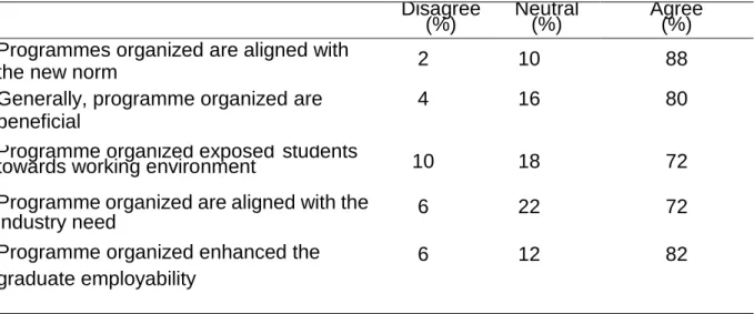 Table 2. Impact of programmes organized By Residential College towards students 