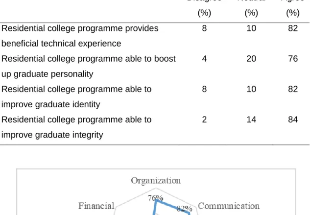 Fig. 3. Main Skills Gained from Joining Residential College Programmes 