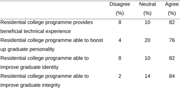 Table 3. Enhancement of SPII on students by Residential College‟s programme  Disagree  Neutral  Agree 