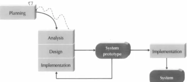 Figure  3.1:  Prototyping-based Metho dology 