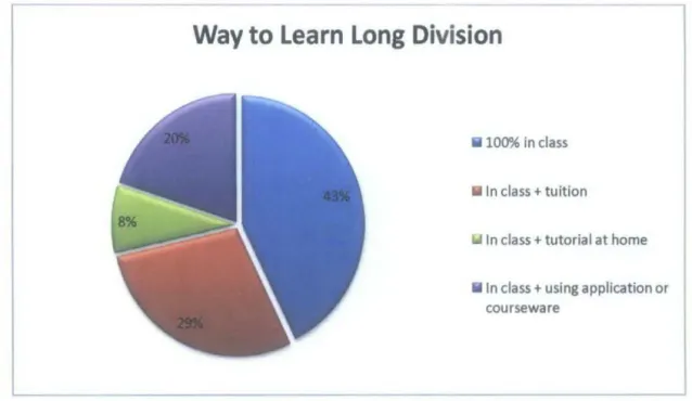 Figure 4.3:  Way  to Learn Long D1v1s1on Chart 
