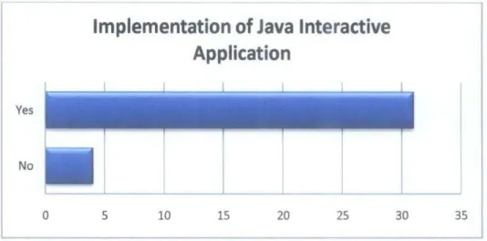 Figure  4. 5:  Implementation of Java Interactive Application Chart 